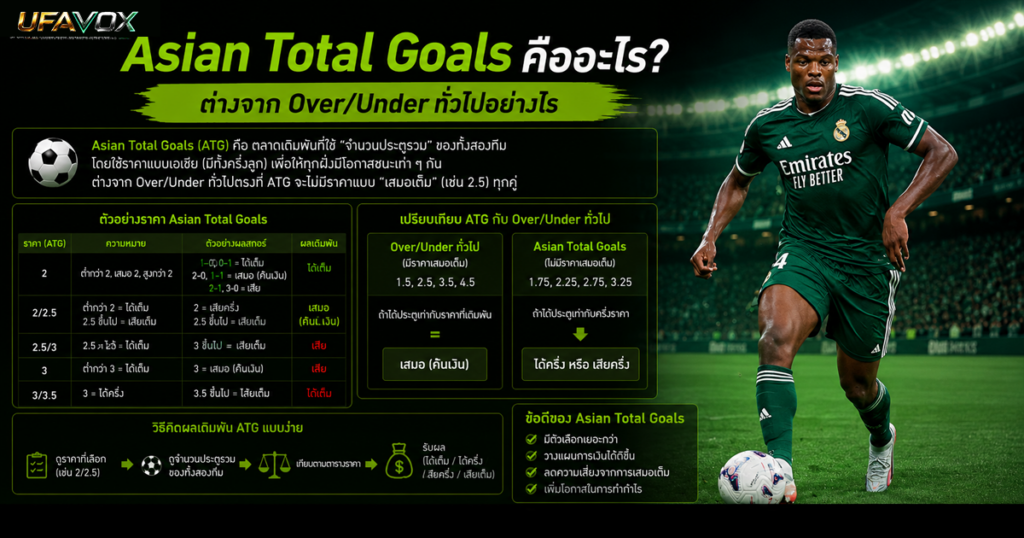 Asian Total Goals คืออะไร? ต่างจาก Over Under อย่างไร Asian Total Goals คืออะไร ต่างจาก Over Under ทั่วไปอย่างไร-ufavox