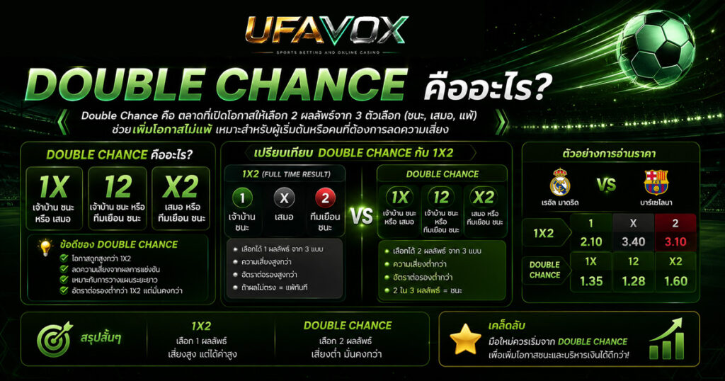 Double Chance คืออะไร ต่างจาก 1X2 อย่างไร-UFAVOX