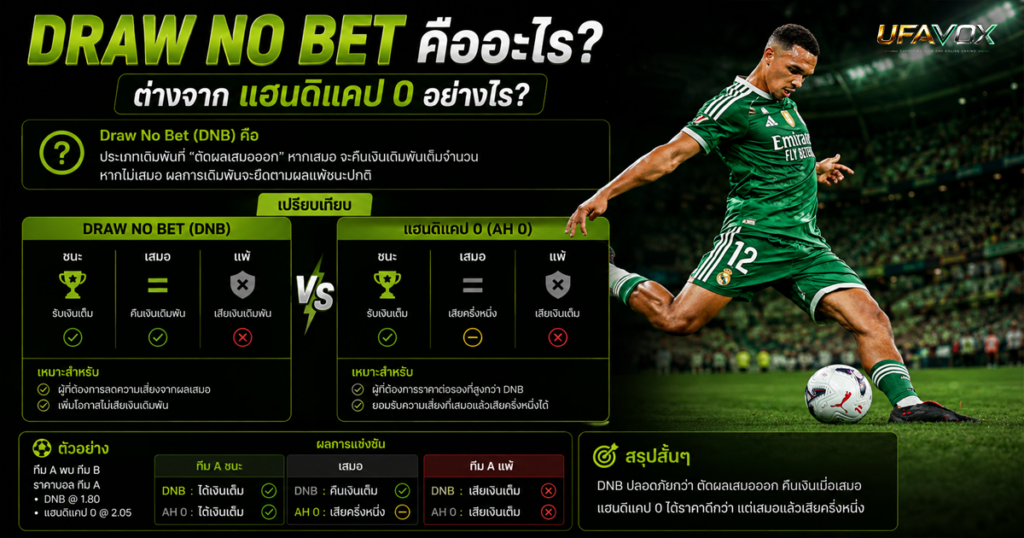Draw No Bet คืออะไร ต่างจากแฮนดิแคป 0 อย่างไร-UFAVOX