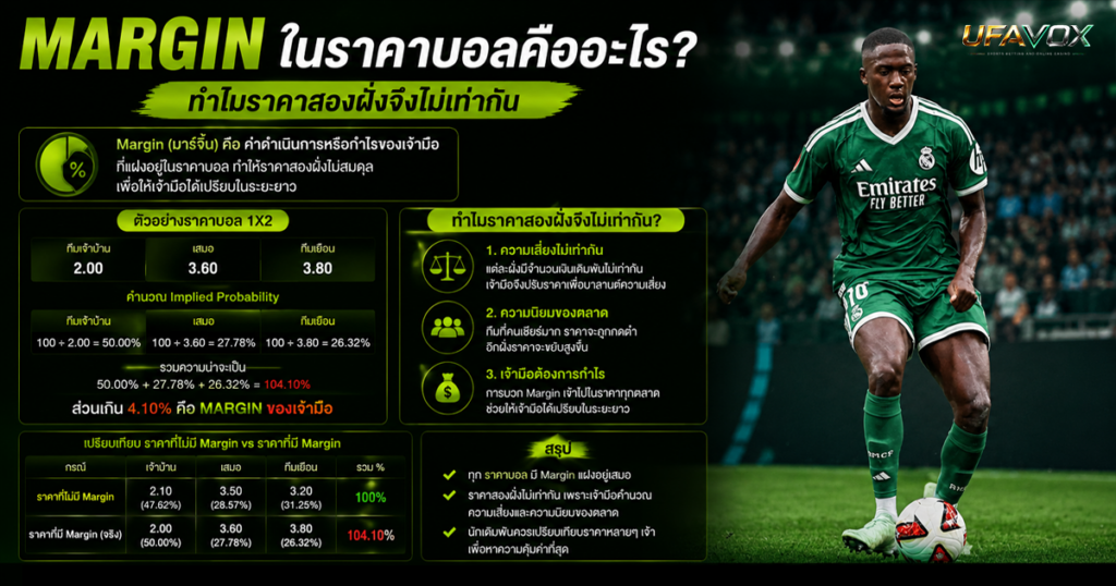 Margin ในราคาบอลคืออะไร ทำไมราคาสองฝั่งจึงไม่เท่ากัน-UFAVOX