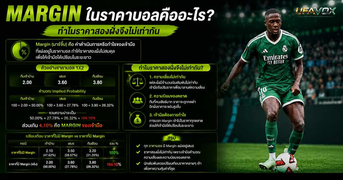 Margin ในราคาบอล ทำไมราคาสองฝั่งจึงไม่เท่ากัน