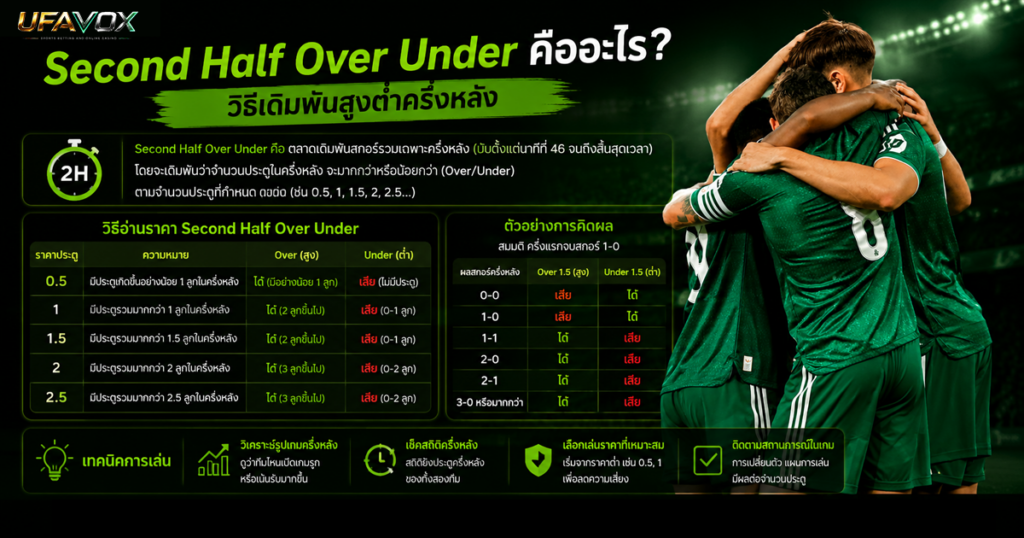 Second Half Over Under คืออะไร? วิธีเล่นสูงต่ำครึ่งหลัง Second Half Over Under คืออะไร วิธีเดิมพันสูงต่ำครึ่งหลัง-ufavox