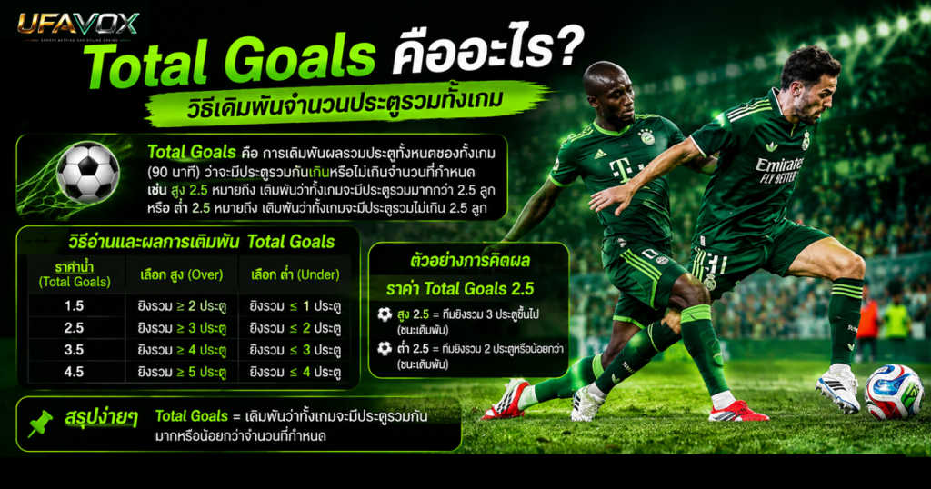Total Goals คืออะไร วิธีเดิมพันจำนวนประตูรวมทั้งเกม-ufavox