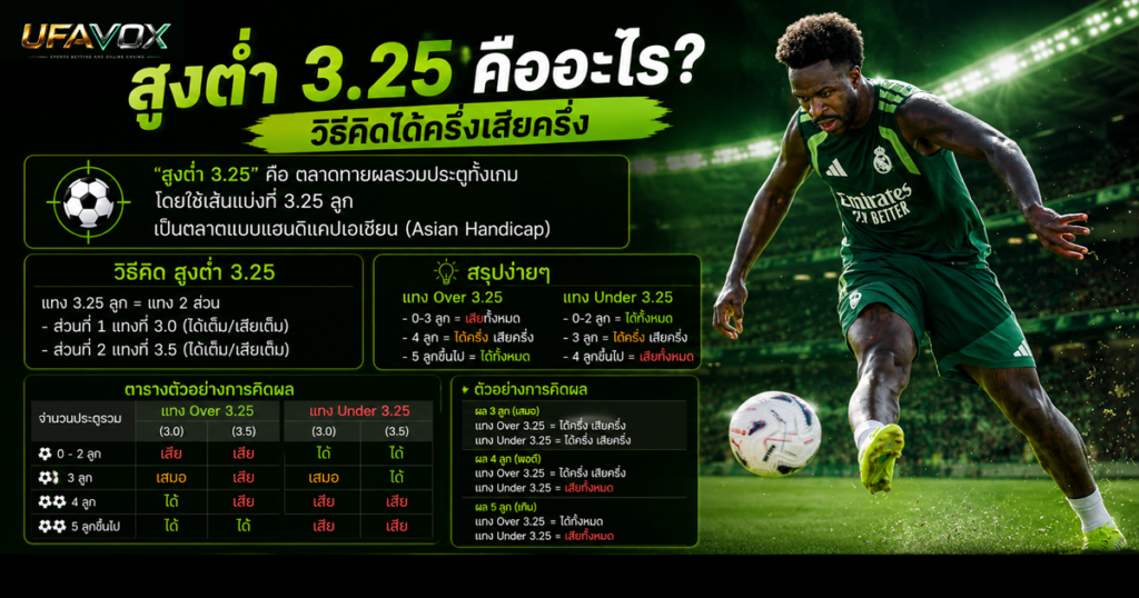 Over Under 3.25 คืออะไร? วิธีคิดได้ครึ่งเสียครึ่ง สูงต่ำ 3.25 คืออะไร วิธีคิดได้ครึ่งเสียครึ่ง-ufavox