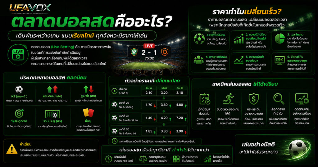 ตลาดบอลสดคืออะไร และราคาทำไมเปลี่ยนเร็ว-UFAVOX