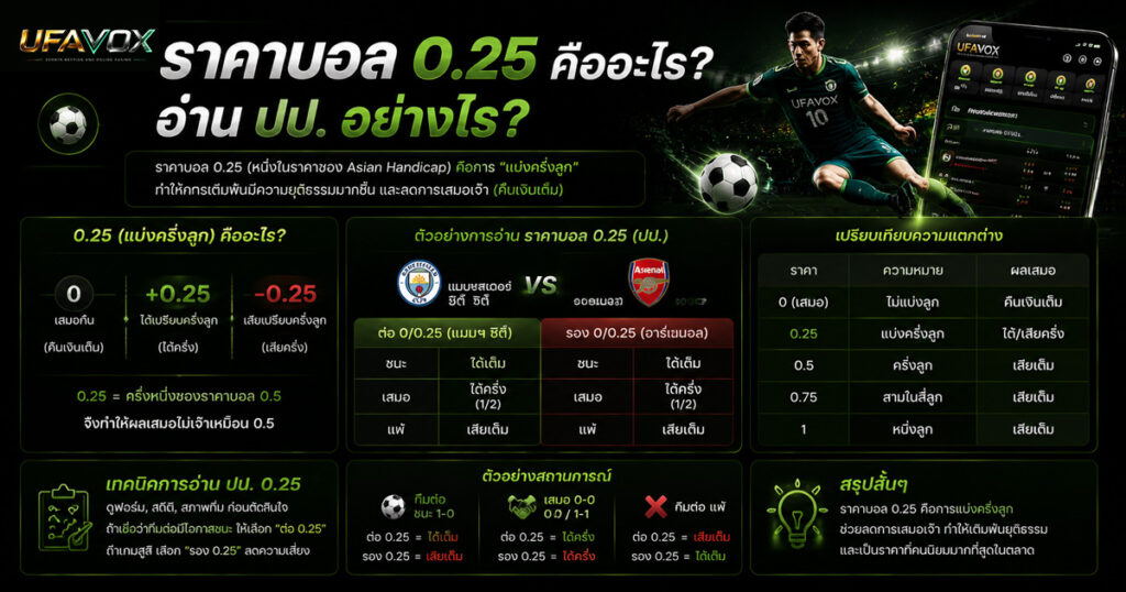 ราคาบอล 0.25 คืออะไร -UFAVOX