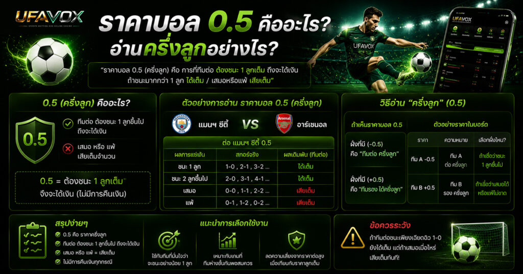 ราคาบอล 0.5 คืออะไร -UFAVOX