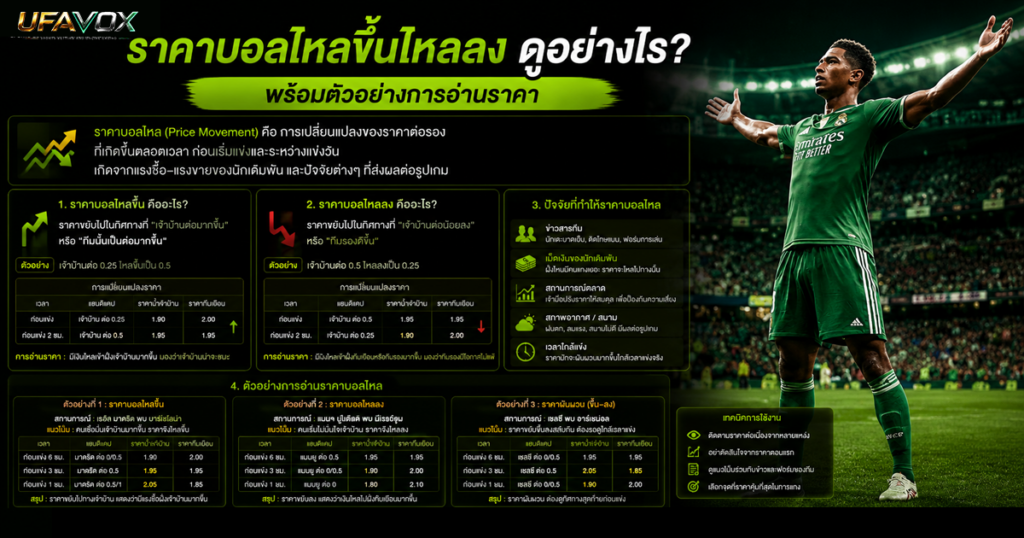 ราคาบอลไหลขึ้นไหลลงดูอย่างไร พร้อมตัวอย่างการอ่านราคา-UFAVOX