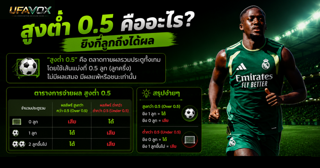 Over Under 0.5 คืออะไร? ยิงกี่ลูกถึงชนะพร้อมตัวอย่าง สูงต่ำ 0.5 คืออะไร ยิงกี่ลูกถึงได้ผล-ufavox