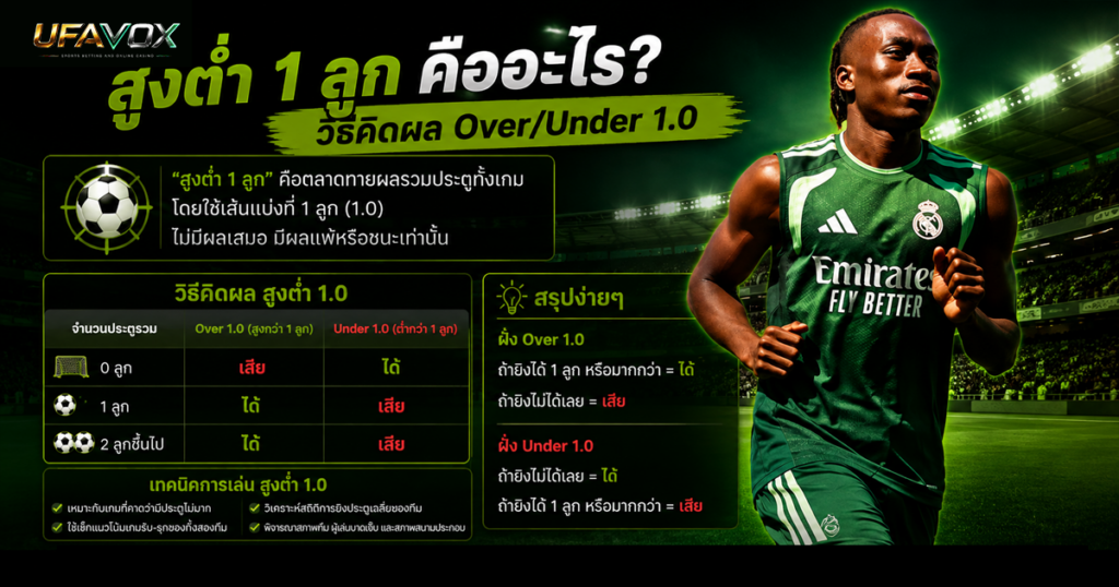 Over Under 1.0 คืออะไร? วิธีคิดผลสูงต่ำ 1 ลูก สูงต่ำ 1 ลูกคืออะไร วิธีคิดผล Over-Under 1.0 -ufavox