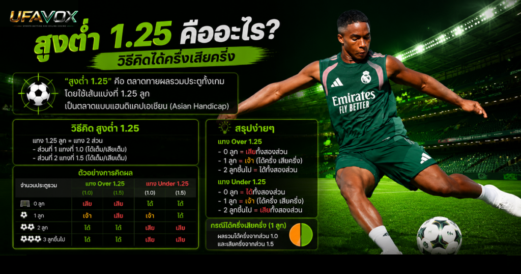 Over Under 1.25 คืออะไร? วิธีคิดได้ครึ่งเสียครึ่ง สูงต่ำ 1.25 คืออะไร วิธีคิดได้ครึ่งเสียครึ่ง-ufavox