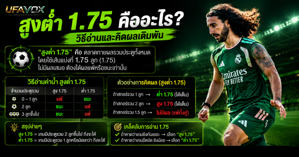 Over Under 1.75 คืออะไร? วิธีอ่านและคิดผลเดิมพัน สูงต่ำ 1.75 คืออะไร วิธีอ่านและคิดผลเดิมพัน-ufavox