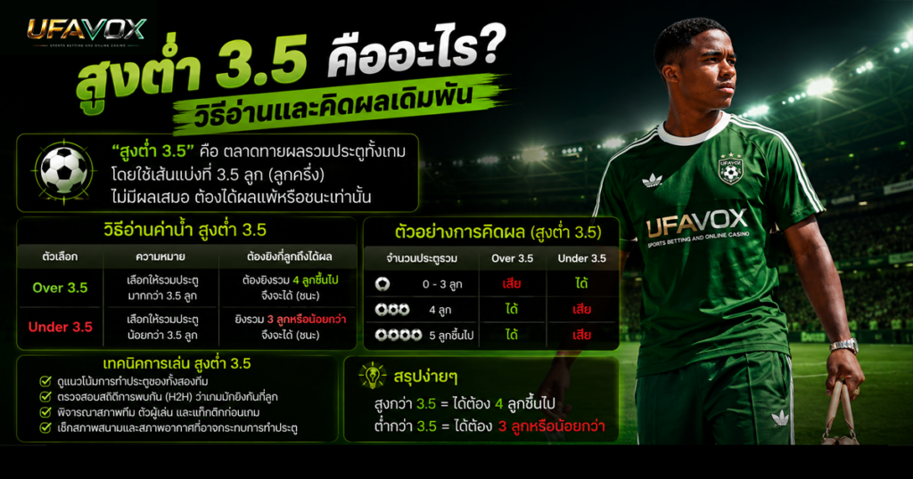 Over Under 3.5 คืออะไร? วิธีอ่านและคิดผลเดิมพัน สูงต่ำ 3.5 คืออะไร วิธีอ่านและคิดผลเดิมพัน-ufavox