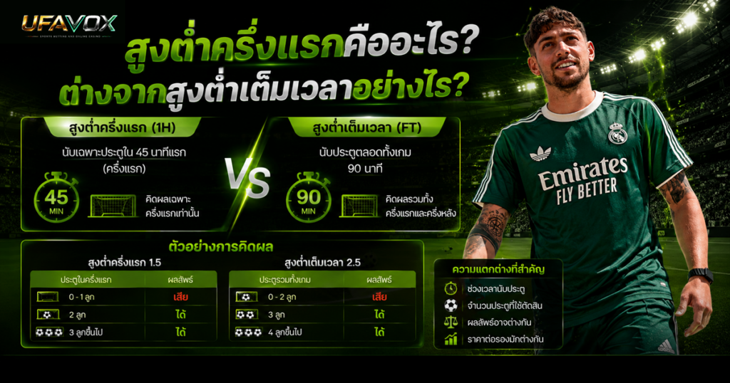 First Half Over Under คืออะไร? ต่างจากเต็มเวลาอย่างไร สูงต่ำครึ่งแรกคืออะไร ต่างจากสูงต่ำเต็มเวลาอย่างไร-ufavox