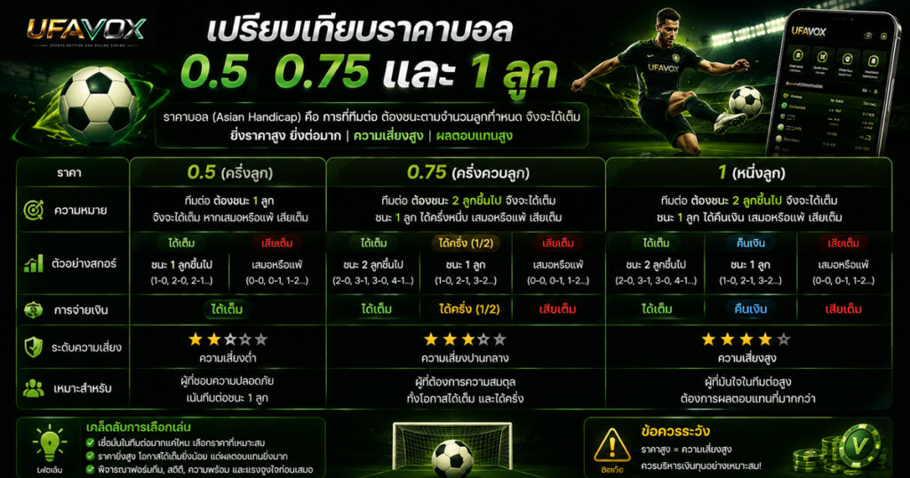 เปรียบเทียบบราคาบอล 0.5 0.75 และ 1 ลูก
